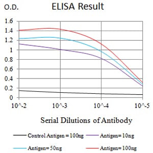 Figure 1:Black line: Control Antigen (100 ng);Purple line: Antigen (10ng); Blue line: Antigen (50 ng); Red line:Antigen (100 ng)