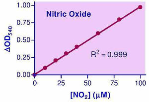 QuantiChrom™ Nitric Oxide Assay Kit