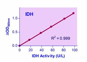 QuantiChrom™ Isocitrate Dehydrogenase Assay Kit