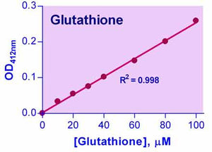 QuantiChrom™ Glutathione Assay Kit