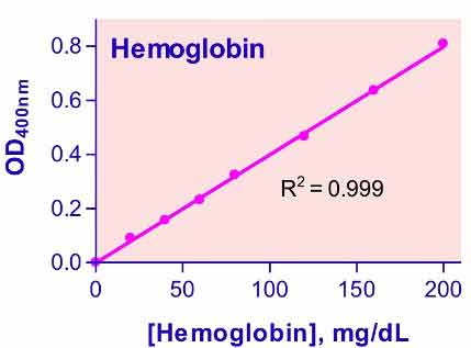 QuantiChrom™ Hemoglobin Assay Kit