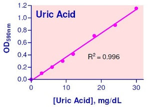 QuantiChrom™ Uric Acid Assay Kit