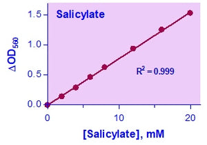 QuantiChrom™ Salicylate Assay Kit
