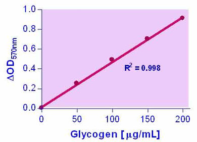 EnzyChrom™ Glycogen Assay Kit