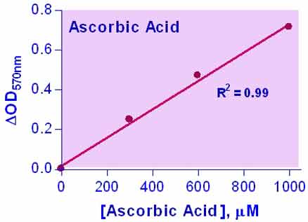 EnzyChrom™ Ascorbic Acid Assay Kit