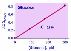 EnzyChrom™ Glucose Assay Kit