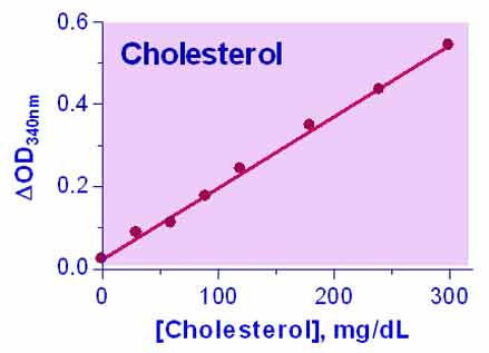 EnzyChrom™ Cholesterol Assay Kit