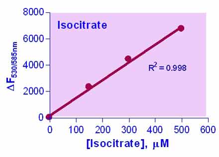 EnzyFluo™ Isocitrate Assay Kit