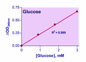 EnzyChrom™ Glucose Assay Kit II