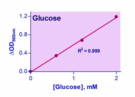 EnzyChrom™ Glucose Assay Kit III