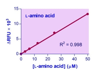EnzyChrom™ L-Amino Acid Kit