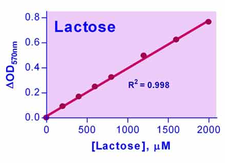 EnzyChrom™ Lactose Assay Kit