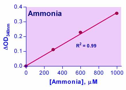 EnzyChrom™ Ammonia Assay Kit