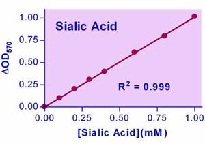 EnzyChrom™ Sialic Acid Assay Kit