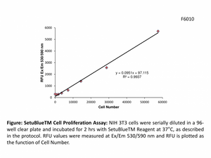 SetuBlue Cell Proliferation Assay Kit