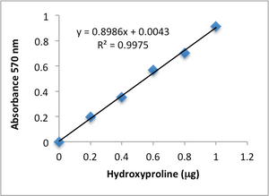 Hydroxyproline Estimation Kit