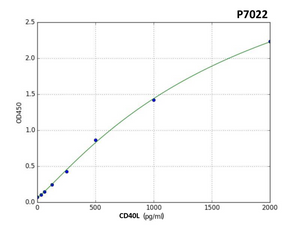Mouse CD40L (Cluster Of Differentiation 40 Ligand) PreciQuant ELISA Kit