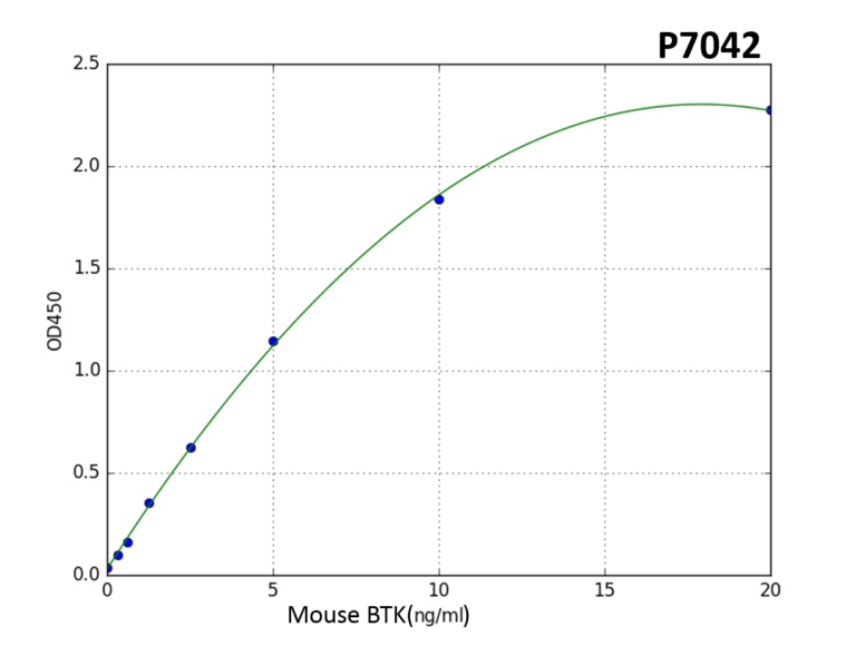 Mouse BTK (Tyrosine-protein kinase BTK) PreciQuant ELISA Kit