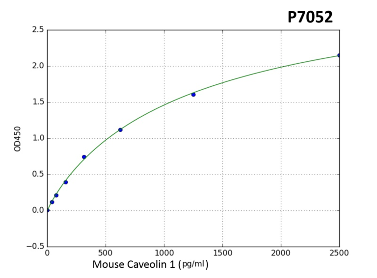Mouse CAV1(Caveolin-1) ELISA Kit