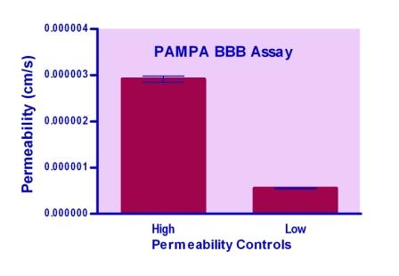 Parallel Artificial Membrane Permeability Assay-BBB Kit