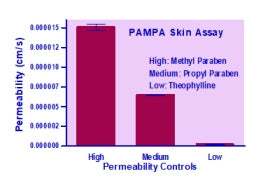 Parallel Artificial Membrane Permeability Assay-Skin Kit