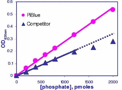 PiBlue™ Phosphate Assay Kit