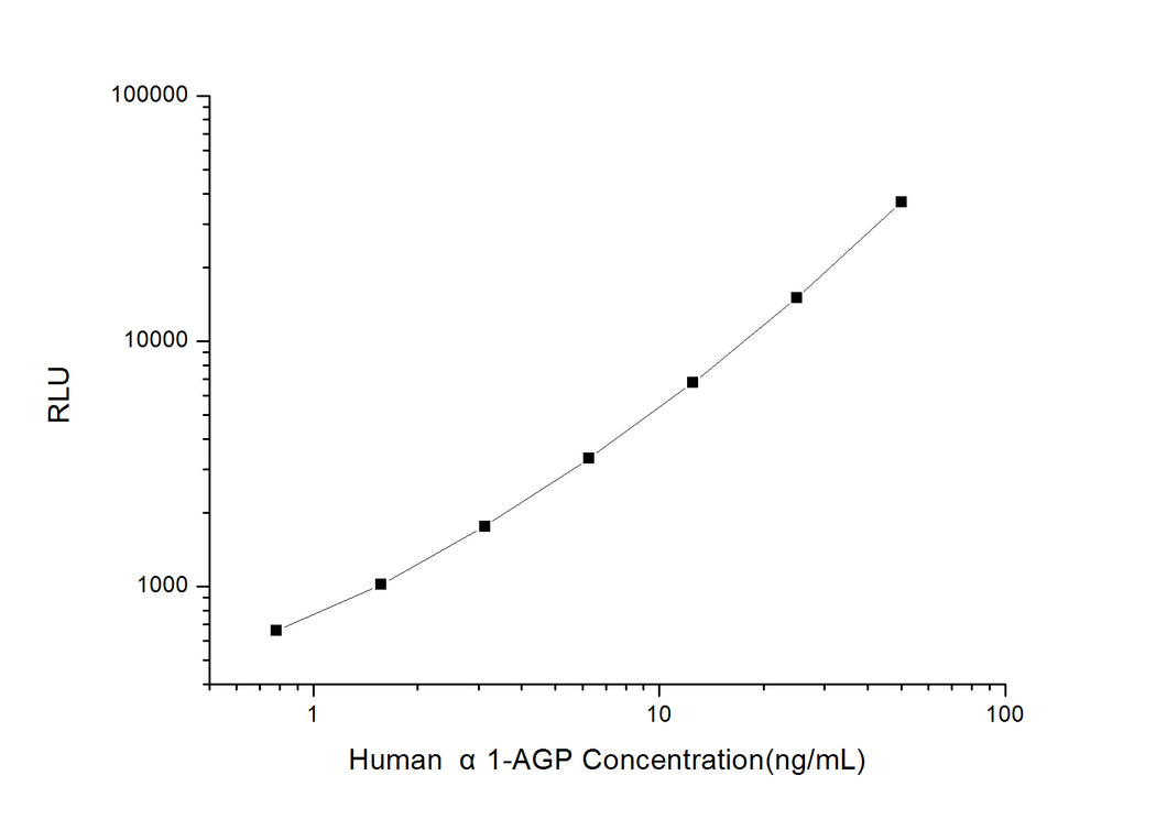 Human a1-AGP (Alpha-1-Acid Glycoprotein) CLIA Kit