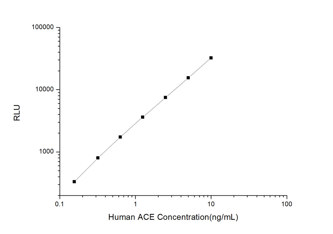 Human ACE (Angiotensin I Converting Enzyme) CLIA Kit