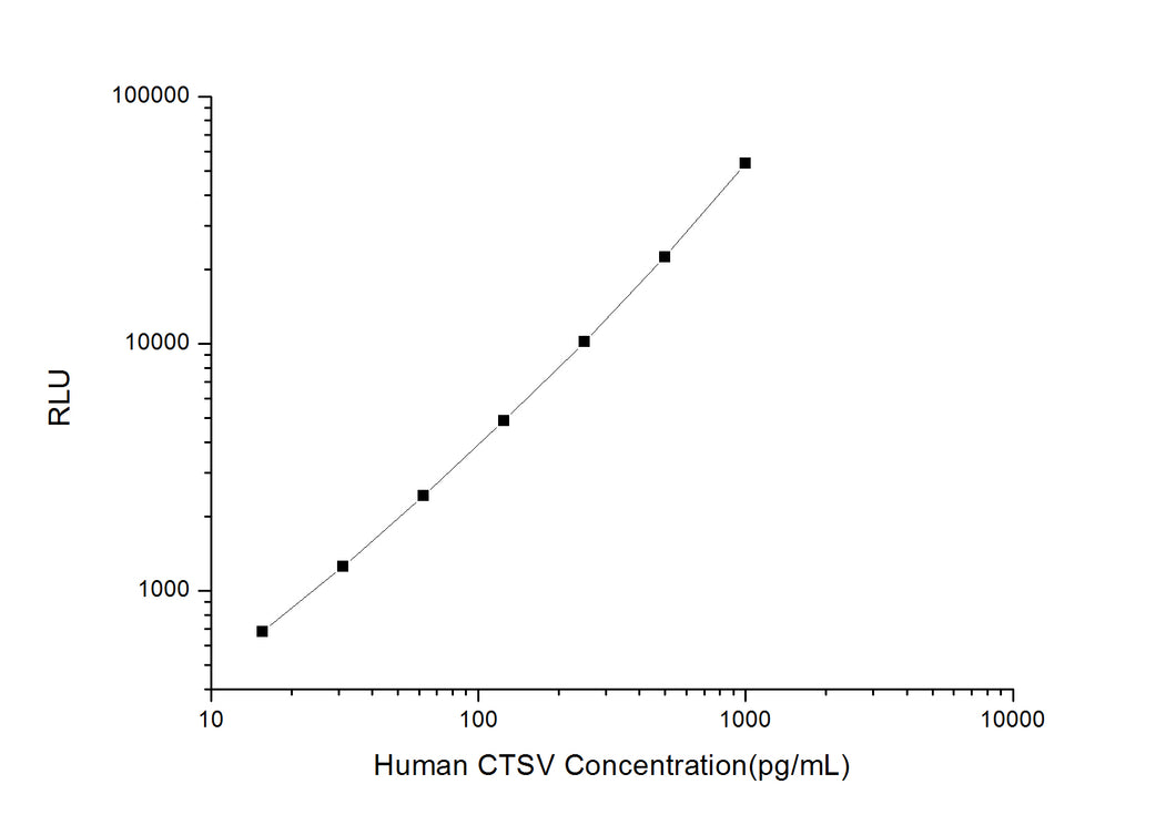 Human CTSV (Cathepsin V) CLIA Kit