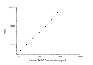 Human TARC (Thymus Activation Regulated Chemokine) CLIA Kit