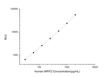 Human MPIF2 (Myeloid Progenitor Inhibitory Factor 2) CLIA Kit