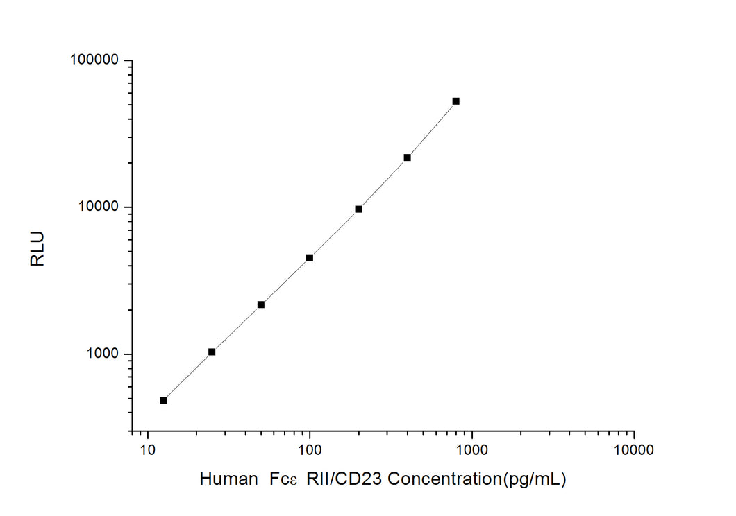 Human FceRII/CD23 (Receptor II for the Fc Region of Immunoglobulin E) CLIA Kit