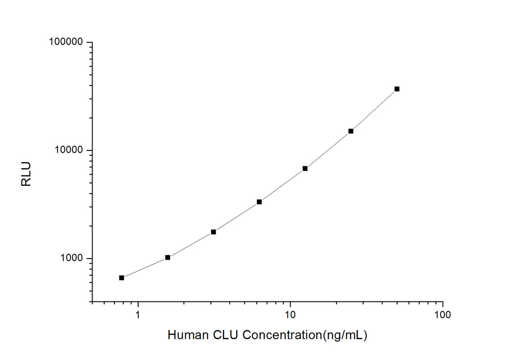 Human CLU (Clusterin) CLIA Kit