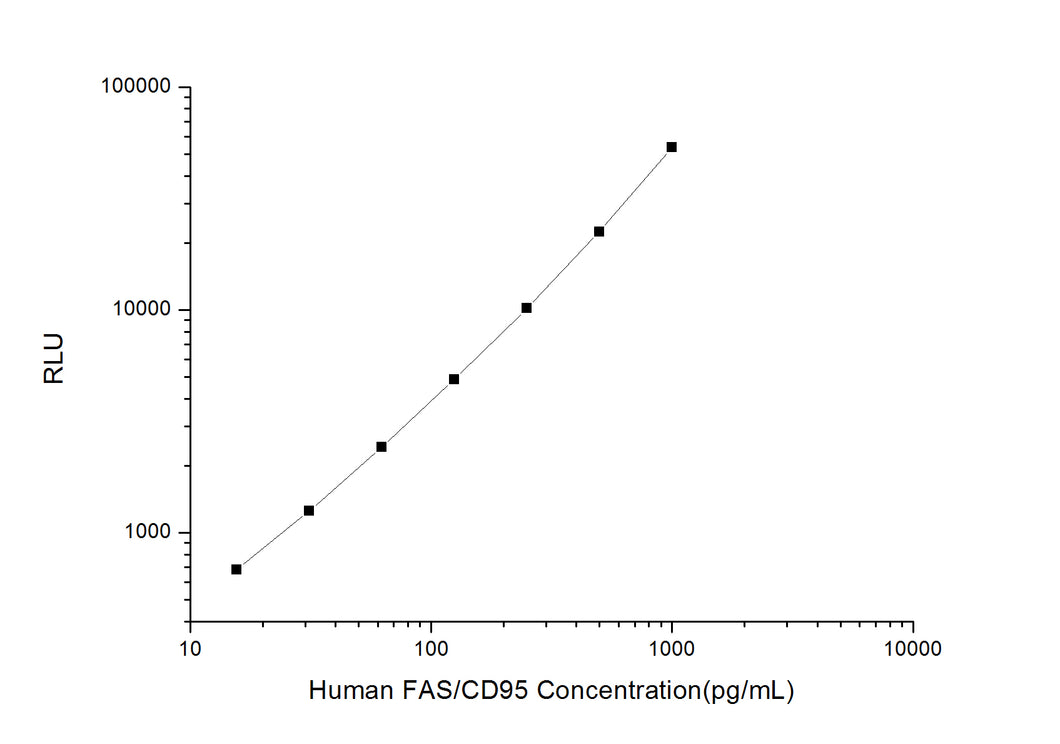 Human FAS/CD95 (Factor Related Apoptosis) CLIA Kit