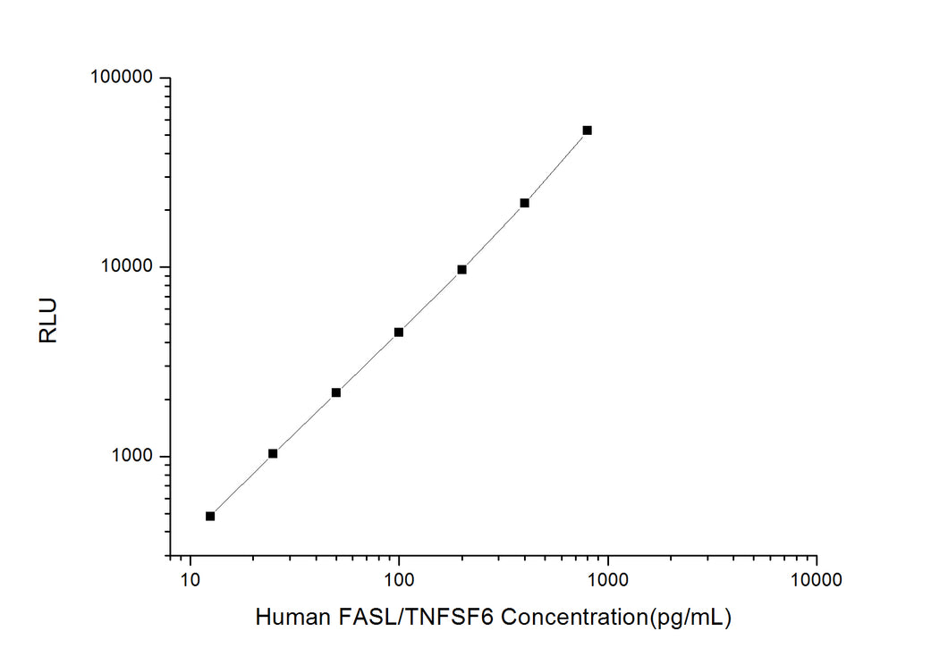 Human FASL/TNFSF6 (Factor Related Apoptosis Ligand) CLIA Kit