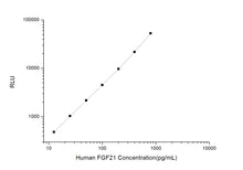 Human FGF21 (Fibroblast Growth Factor 21) CLIA Kit