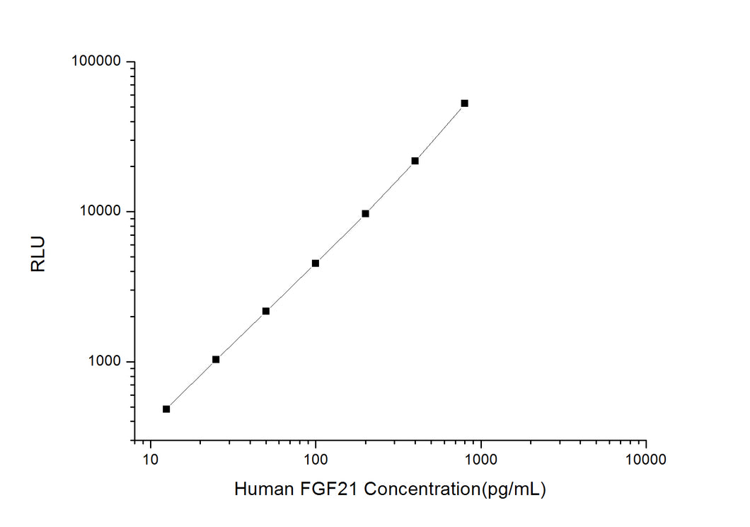 Human FGF21 (Fibroblast Growth Factor 21) CLIA Kit