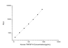 Human TNFSF14 (Tumor Necrosis Factor Ligand Superfamily, Member 14)CLIA Kit
