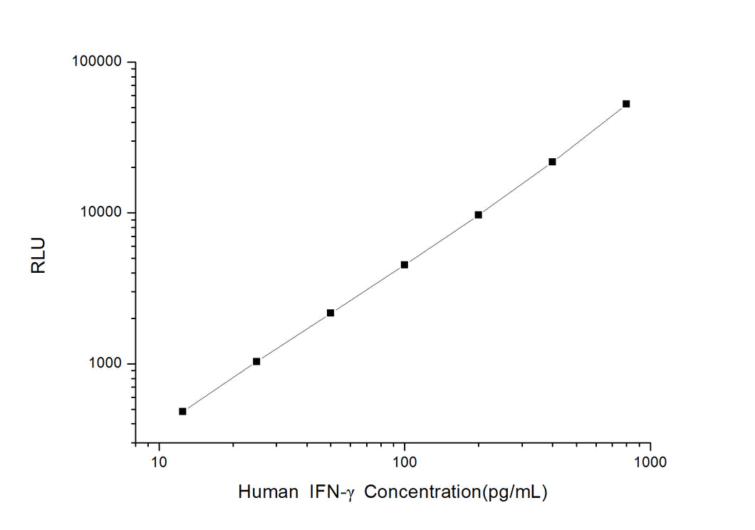 Human IFN-? (Interferon Gamma) CLIA Kit