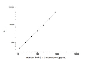 Human TGF-b1 (Transforming Growth Factor Beta 1) CLIA Kit