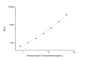 Human ApoA1 (Apolipoprotein A1) CLIA Kit