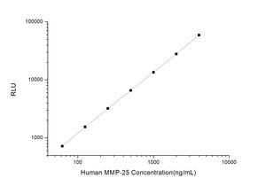 Human MMP-25 (Matrix Metalloproteinase 25) CLIA Kit