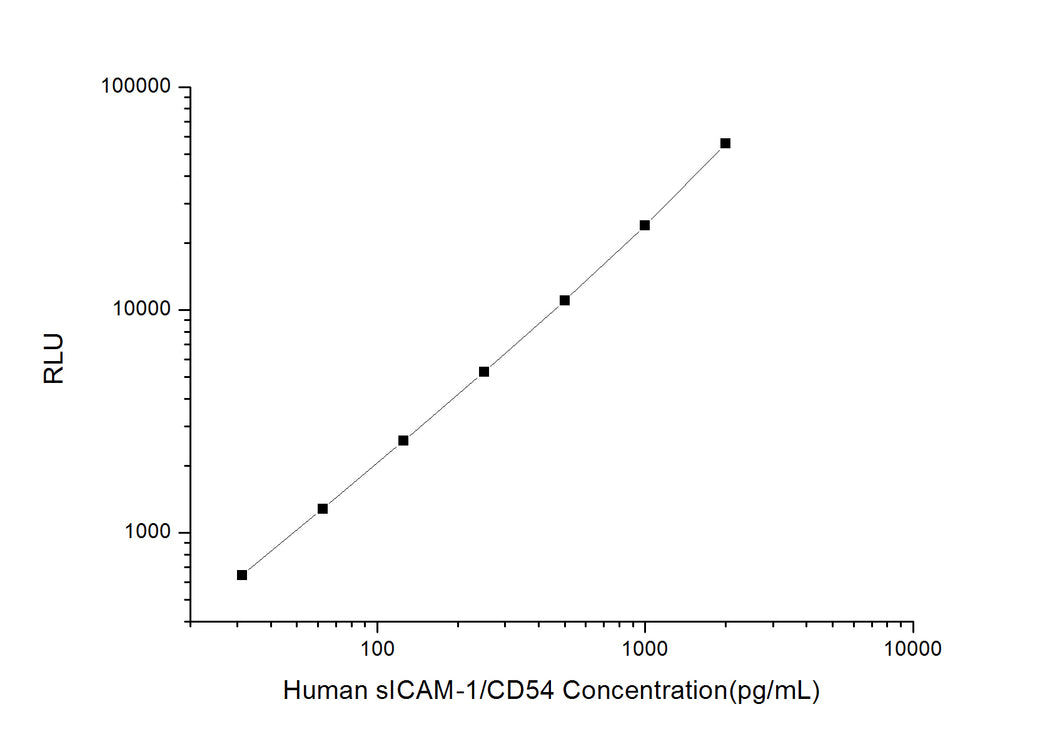 Human sICAM-1/CD54 (Soluble Intercellular Adhesion Molecule 1) CLIA Kit