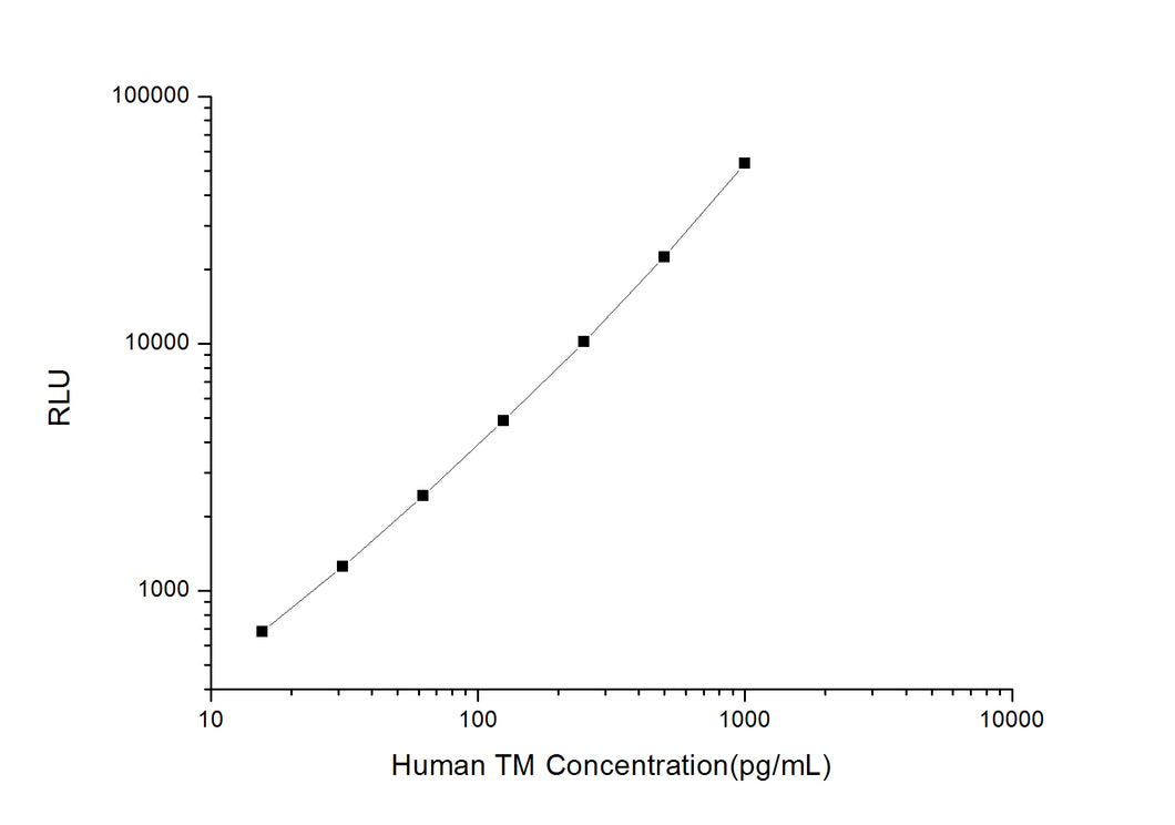 Human TM (Thrombomodulin) CLIA Kit
