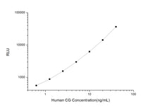 Human CG (Chorionic Gonadotropin) CLIA Kit