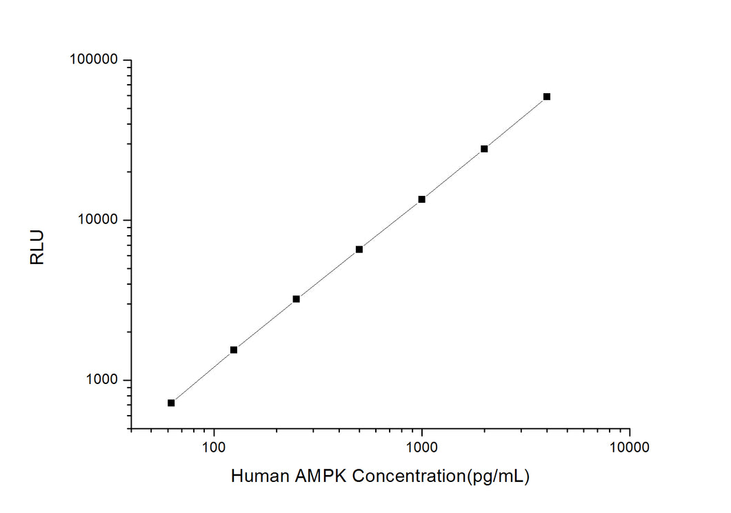 Human AMPK (Phosphorylated Adenosine Monophosphate Activated Protein Kinase) CLIA Kit