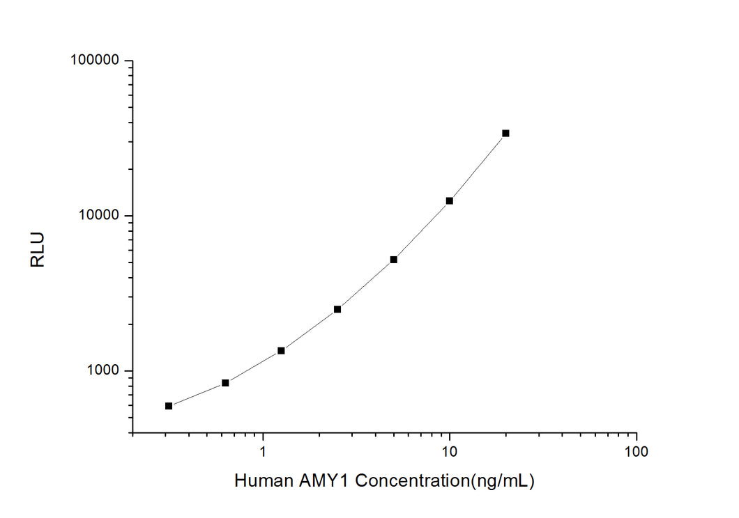 Human AMY1 (Amylase Alpha 1, Salivary) CLIA Kit