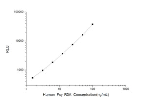 Human FcyR3A (Fc Fragment of IgG Low Affinity IIIa Receptor) CLIA Kit