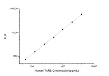 Human TARS (Threonyl tRNA Synthetase, cytoplasmic) CLIA Kit