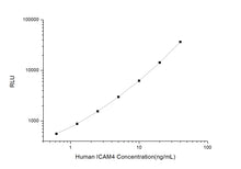 Human ICAM4 (Intercellular Adhesion Molecule 4) CLIA Kit